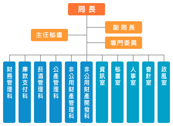 臺中市政府財政局組織架構圖